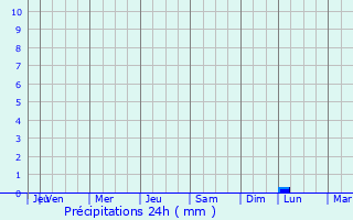Graphique des précipitations prvues pour Bandikui