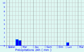 Graphique des précipitations prvues pour Nozay