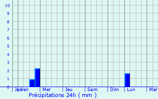 Graphique des précipitations prvues pour La Montagne