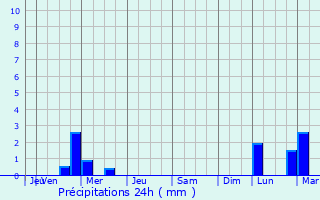 Graphique des précipitations prvues pour Nieulle-sur-Seudre