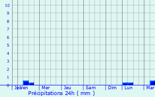 Graphique des précipitations prvues pour Pandharpur