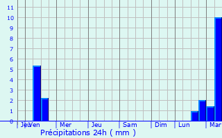 Graphique des précipitations prvues pour Sovetskiy