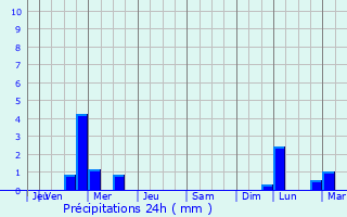 Graphique des précipitations prvues pour Saint-Andr-de-Lidon