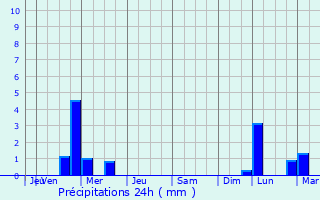 Graphique des précipitations prvues pour Rtaud