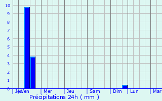 Graphique des précipitations prvues pour Clawson