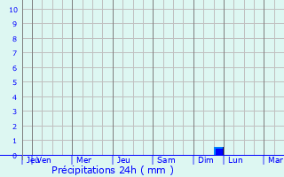 Graphique des précipitations prvues pour Les Pennes-Mirabeau