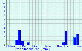 Graphique des précipitations prvues pour Saint-Agnant