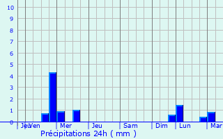 Graphique des précipitations prvues pour Mazerolles