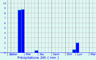 Graphique des précipitations prvues pour Newmarket