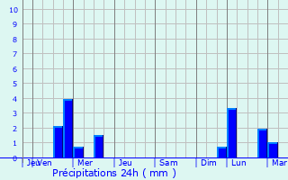 Graphique des précipitations prvues pour Ternant