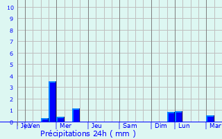 Graphique des précipitations prvues pour Chaunac