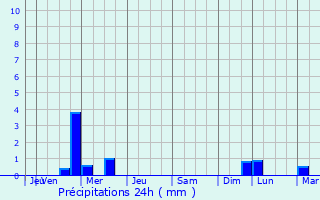 Graphique des précipitations prvues pour Nieul-le-Virouil
