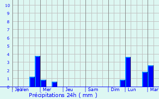 Graphique des précipitations prvues pour Rochefort