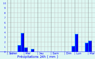 Graphique des précipitations prvues pour Thair