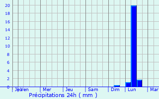 Graphique des précipitations prvues pour Compeyre