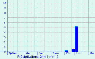 Graphique des précipitations prvues pour Saint-Pons-de-Mauchiens