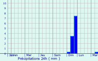 Graphique des précipitations prvues pour Bollne