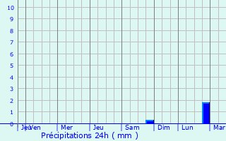 Graphique des précipitations prvues pour Karstdt