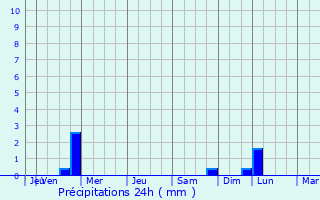 Graphique des précipitations prvues pour Venansault