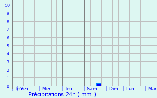 Graphique des précipitations prvues pour Auberville
