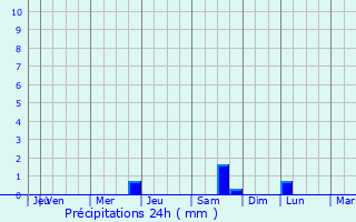 Graphique des précipitations prvues pour Tarabha