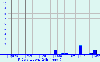 Graphique des précipitations prvues pour Nessa