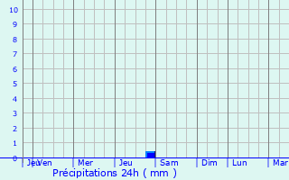 Graphique des précipitations prvues pour Wielki Kack