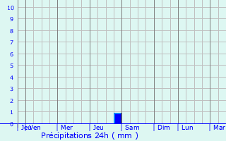 Graphique des précipitations prvues pour Krinthos