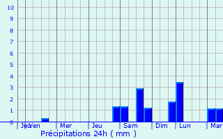 Graphique des précipitations prvues pour Dragash