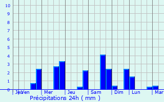 Graphique des précipitations prvues pour Prusly-sur-Ource