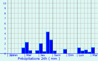 Graphique des précipitations prvues pour Villemomble