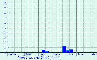 Graphique des précipitations prvues pour Kuhmo