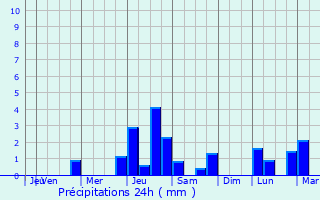 Graphique des précipitations prvues pour Saint-Germain-ls-Arpajon