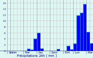 Graphique des précipitations prvues pour Lons-le-Saunier