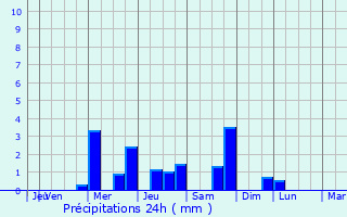 Graphique des précipitations prvues pour Alveringem