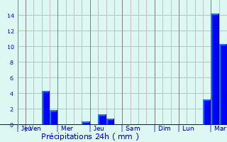 Graphique des précipitations prvues pour Prscov