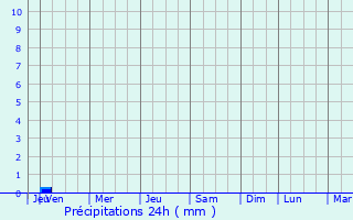 Graphique des précipitations prvues pour Incirliova