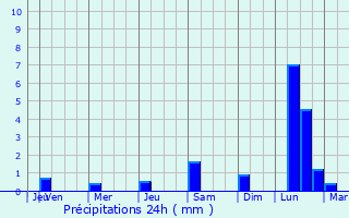 Graphique des précipitations prvues pour Manaure