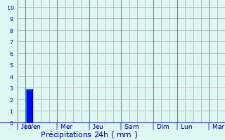 Graphique des précipitations prvues pour Arry