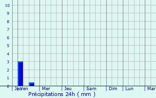 Graphique des précipitations prvues pour Ars-Laquenexy