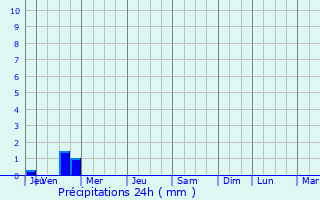 Graphique des précipitations prvues pour Brech