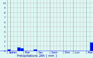 Graphique des précipitations prvues pour Sainte-Livrade-sur-Lot