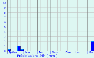 Graphique des précipitations prvues pour Foulayronnes