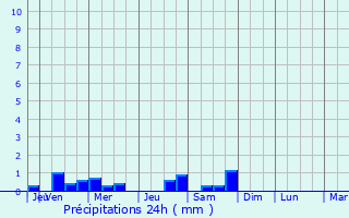 Graphique des précipitations prvues pour Saint-Paul-de-Vern
