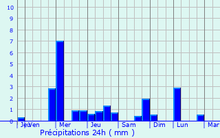 Graphique des précipitations prvues pour Kuurne