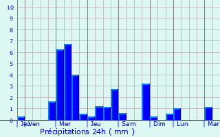 Graphique des précipitations prvues pour Maisoncelle-Saint-Pierre