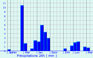 Graphique des précipitations prvues pour Tienen