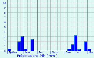 Graphique des précipitations prvues pour La Villedieu