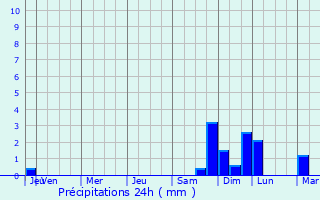 Graphique des précipitations prvues pour Olmet-et-Villecun