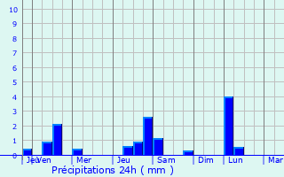 Graphique des précipitations prvues pour Wattrelos